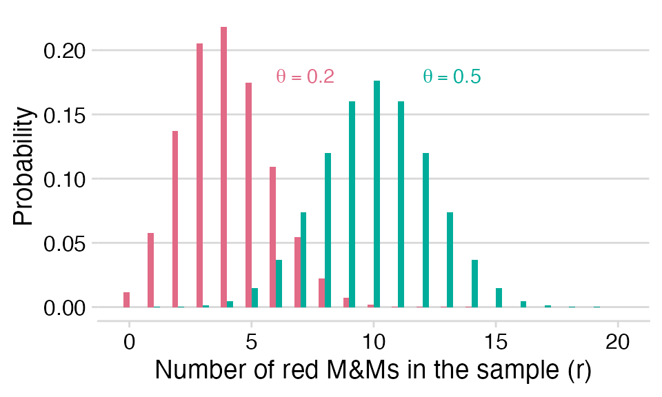 Binomial probability function for two values of $\theta$ and $n=20$ observations.