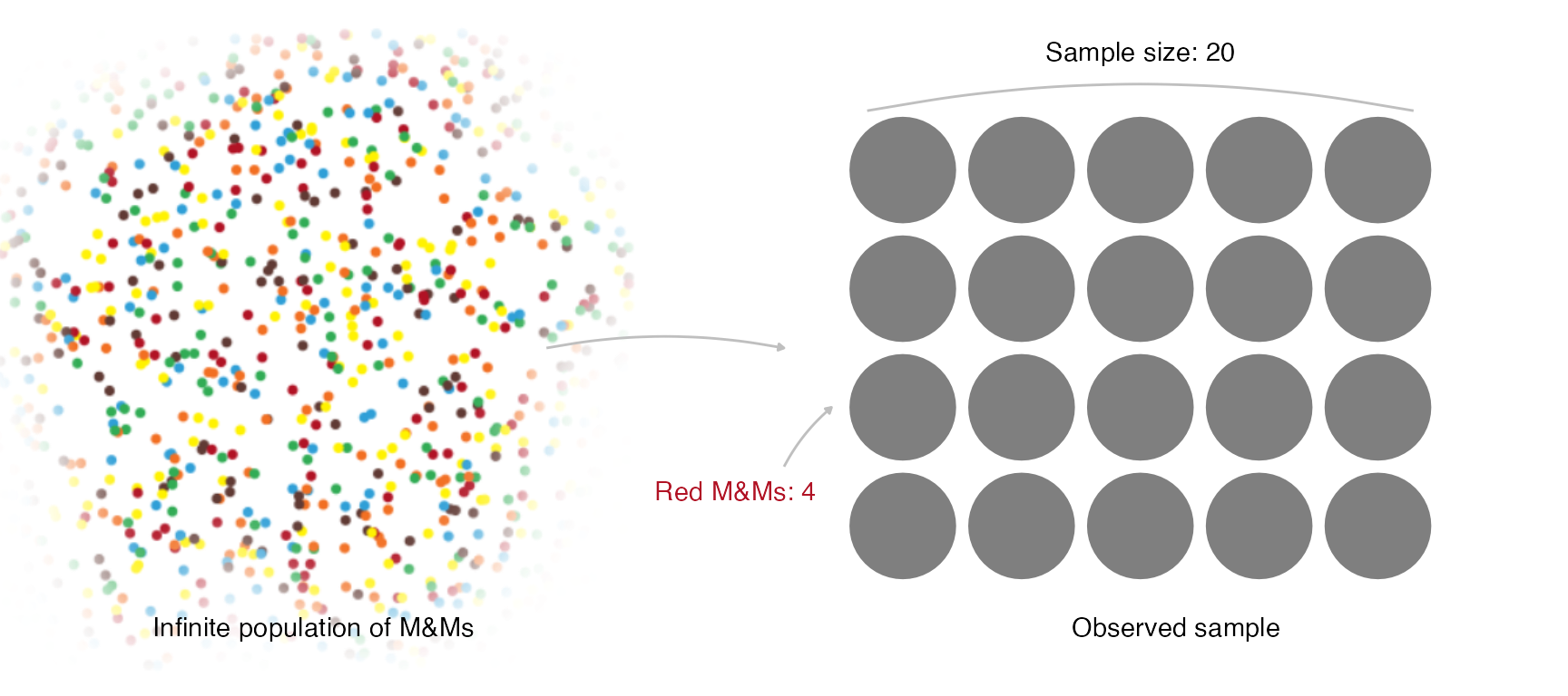 Representation of the sampling experiment.